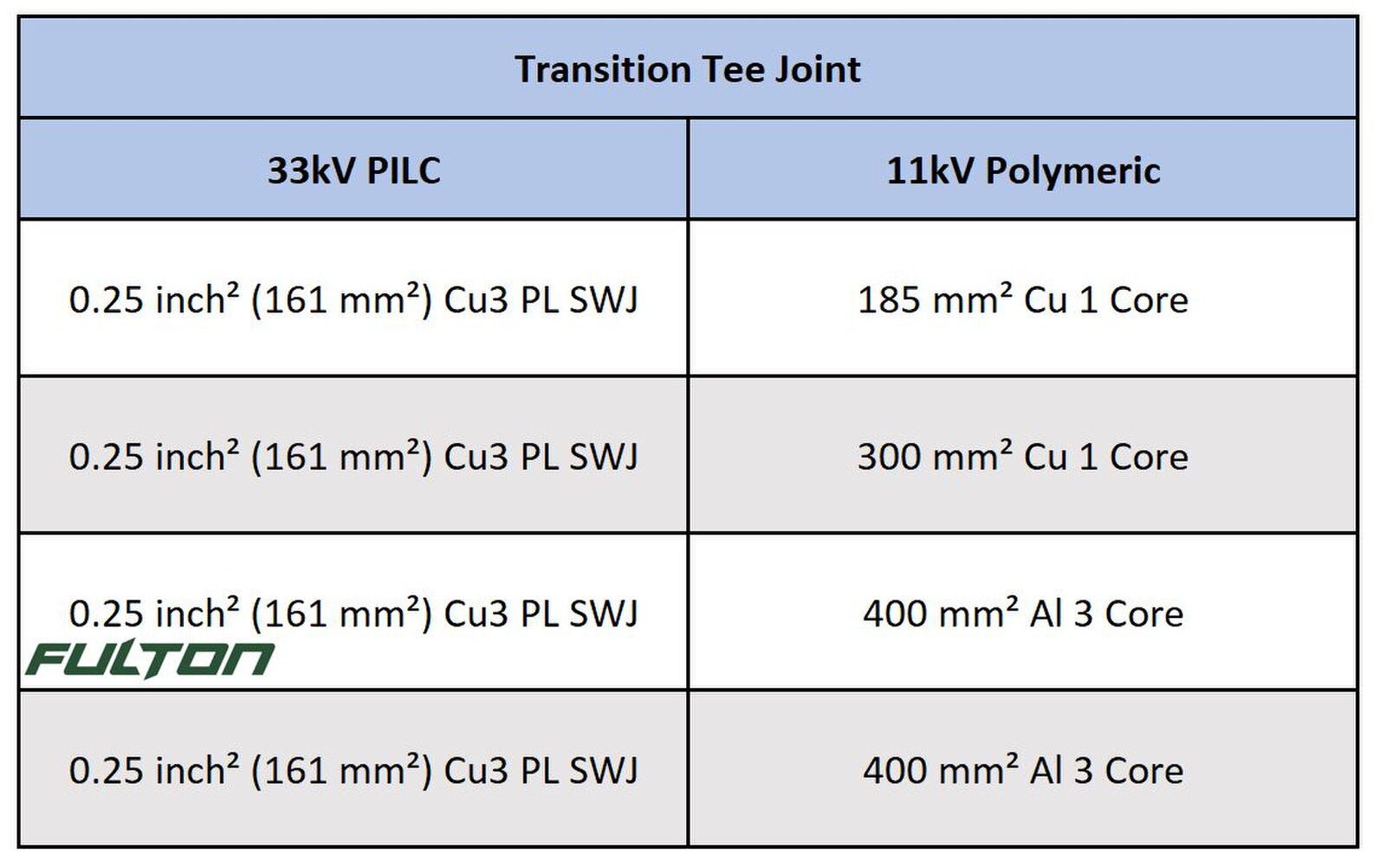 Ausgrid HV 2-28 Transition Joint